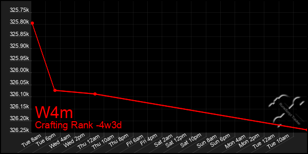 Last 31 Days Graph of W4m