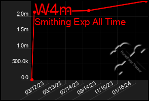 Total Graph of W4m