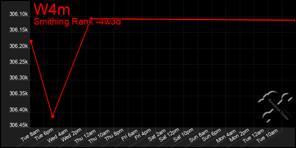 Last 31 Days Graph of W4m