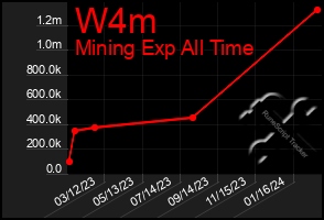 Total Graph of W4m