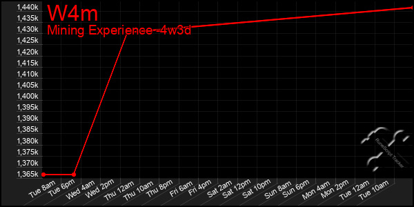 Last 31 Days Graph of W4m