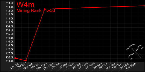 Last 31 Days Graph of W4m