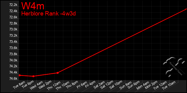 Last 31 Days Graph of W4m