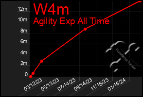 Total Graph of W4m