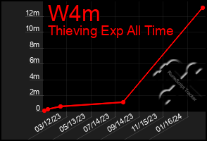 Total Graph of W4m