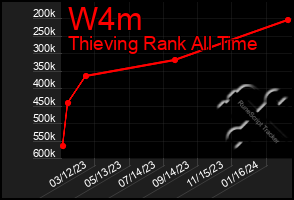 Total Graph of W4m