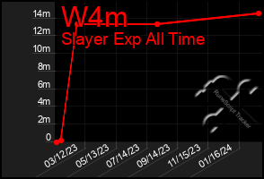 Total Graph of W4m