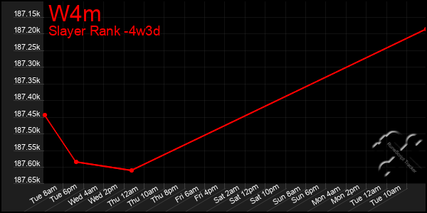 Last 31 Days Graph of W4m