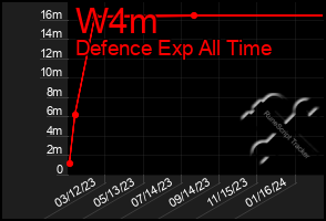 Total Graph of W4m