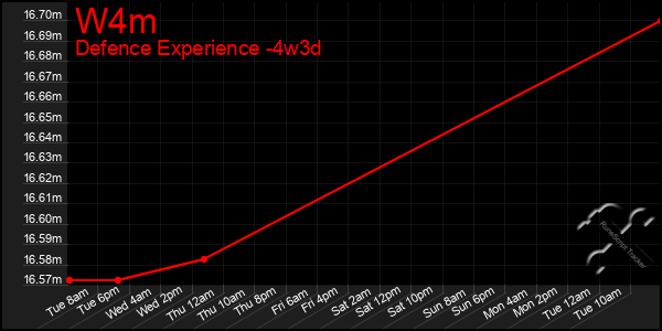 Last 31 Days Graph of W4m