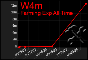 Total Graph of W4m