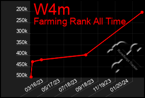 Total Graph of W4m