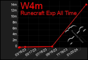 Total Graph of W4m