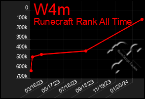 Total Graph of W4m