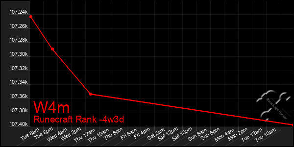 Last 31 Days Graph of W4m