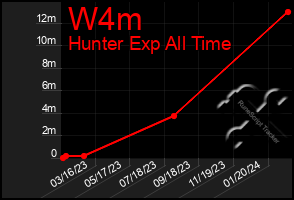 Total Graph of W4m