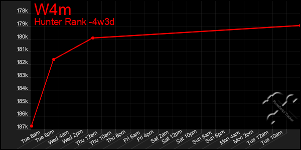 Last 31 Days Graph of W4m