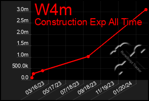 Total Graph of W4m