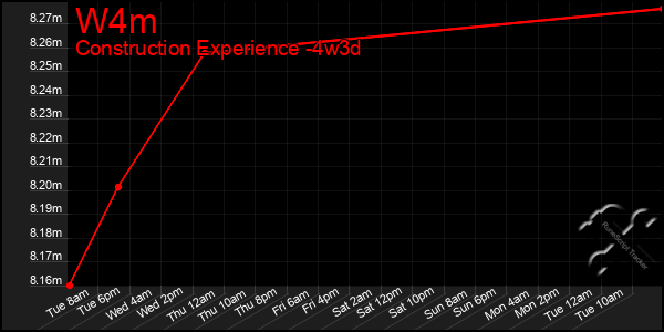 Last 31 Days Graph of W4m