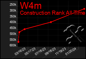 Total Graph of W4m