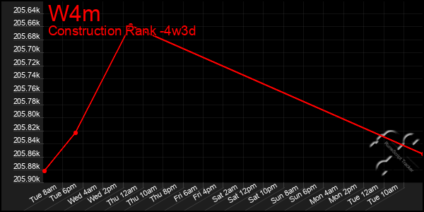 Last 31 Days Graph of W4m