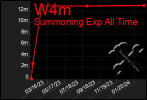 Total Graph of W4m