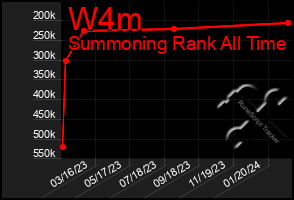 Total Graph of W4m