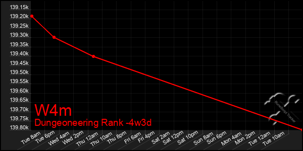 Last 31 Days Graph of W4m