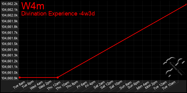 Last 31 Days Graph of W4m