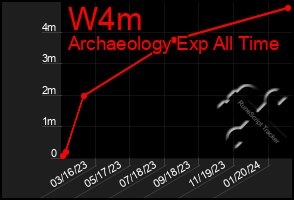 Total Graph of W4m