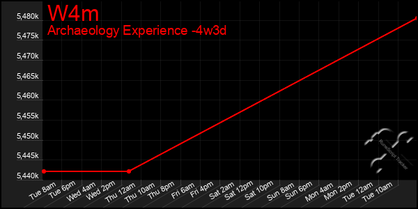Last 31 Days Graph of W4m