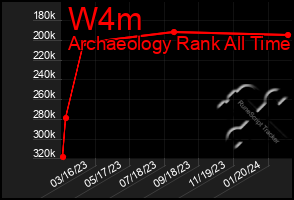 Total Graph of W4m