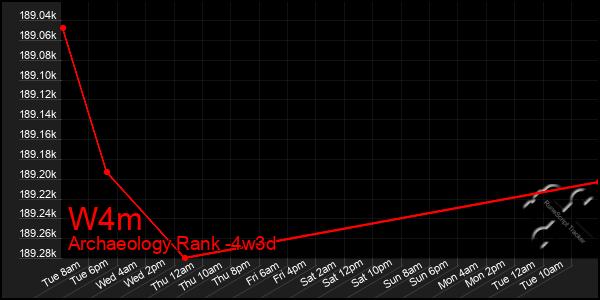 Last 31 Days Graph of W4m