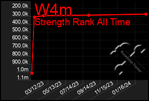 Total Graph of W4m