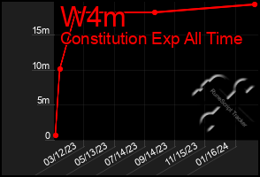 Total Graph of W4m