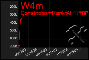 Total Graph of W4m