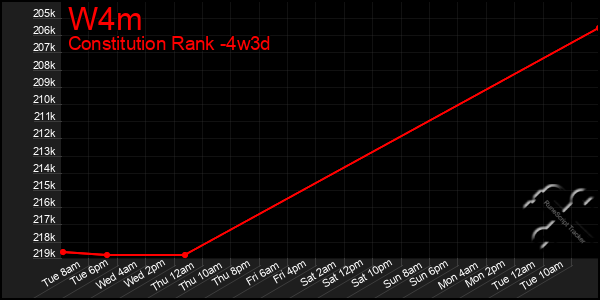 Last 31 Days Graph of W4m