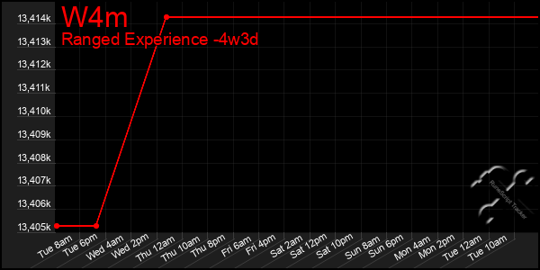 Last 31 Days Graph of W4m