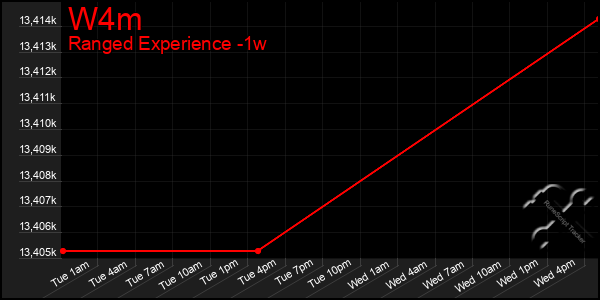 Last 7 Days Graph of W4m