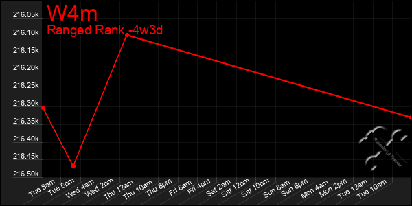Last 31 Days Graph of W4m