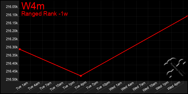 Last 7 Days Graph of W4m