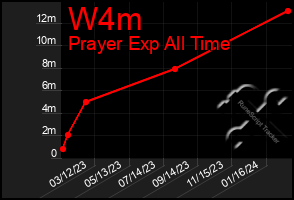 Total Graph of W4m