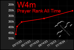 Total Graph of W4m