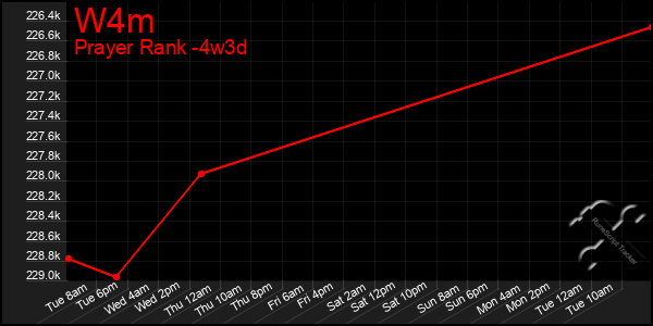 Last 31 Days Graph of W4m