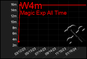 Total Graph of W4m