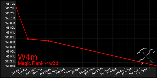 Last 31 Days Graph of W4m