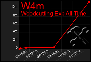 Total Graph of W4m