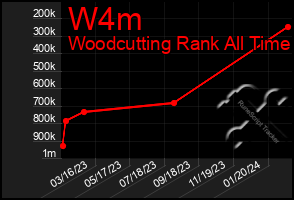 Total Graph of W4m