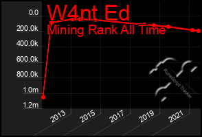 Total Graph of W4nt Ed