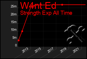 Total Graph of W4nt Ed